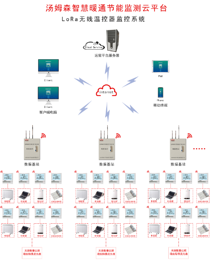 湯姆森智慧暖通節(jié)能監(jiān)測(cè)云平臺(tái)